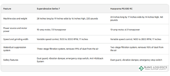 Best Floor Grinders for UK Small Business LAVINA Series 7 vs Husqvarna PG830